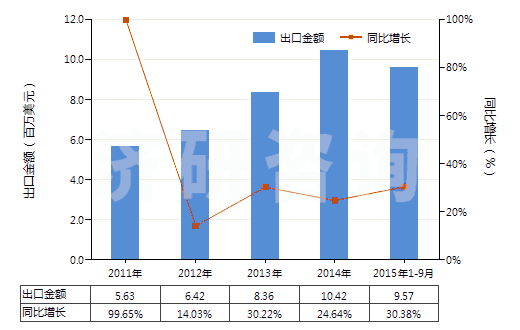 2011-2015年9月中國聚丙烯長絲單紗（彈性紗線除外，未加捻或捻度每米不超過50轉(zhuǎn)）(HS54024800)出口總額及增速統(tǒng)計